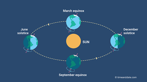 Equinox and solstice illustration. Equinox and solstice illustration.