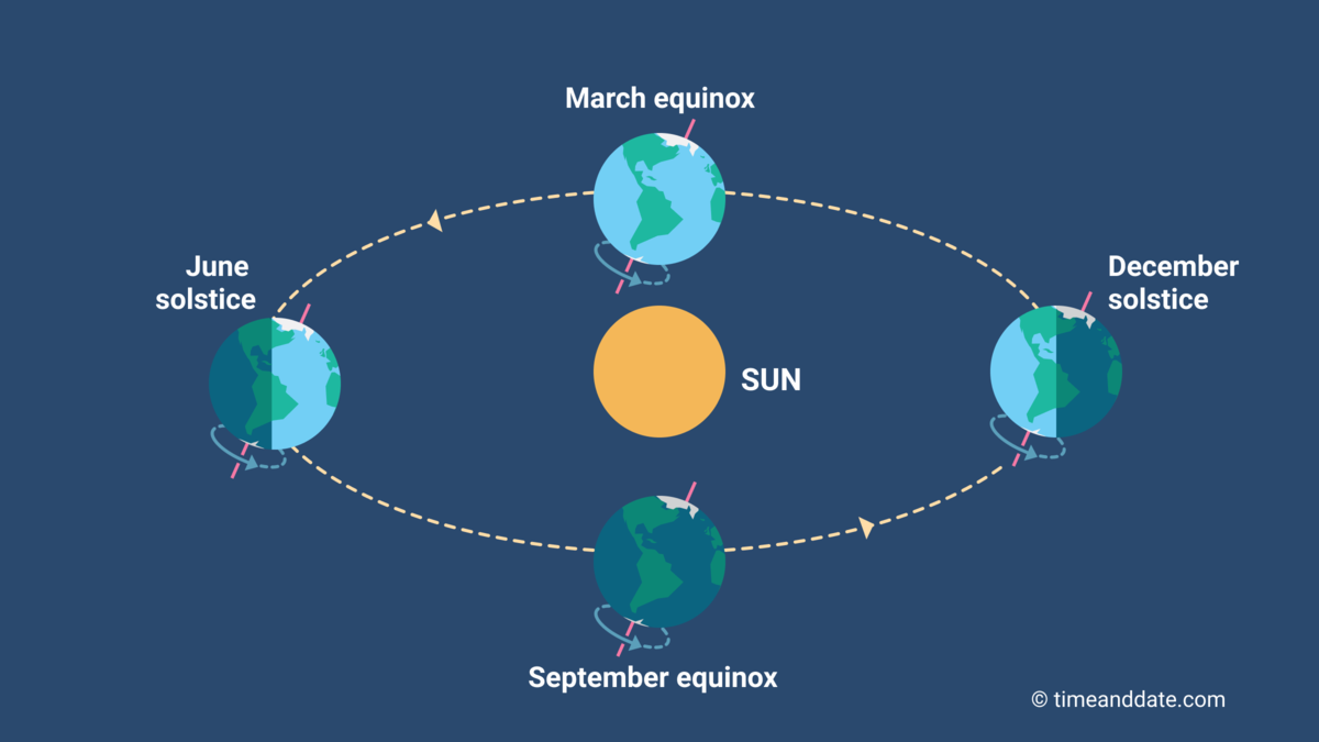Equinox and solstice illustration. Equinox and solstice illustration.