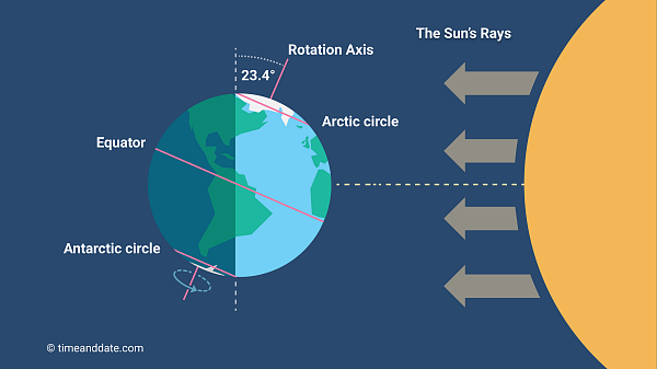 June solstice illustration Earth's position in relation to the Sun's rays at the June solstice.